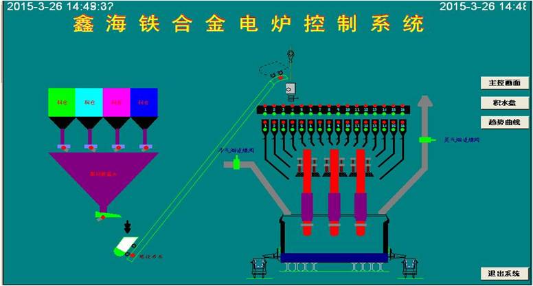 礦熱爐控制系統 控制亮點：通過模糊控制與PID控制相結合的方法，實現對電極電流的平衡控制。